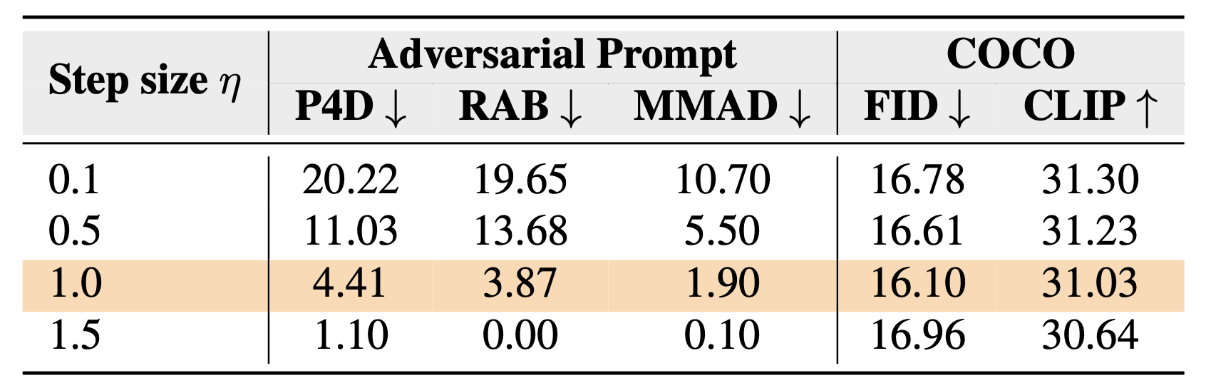 Ablation Study on Step Size