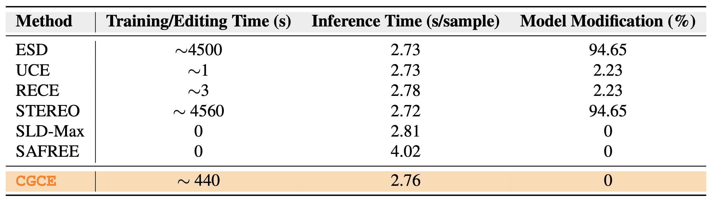 Efficiency Comparison