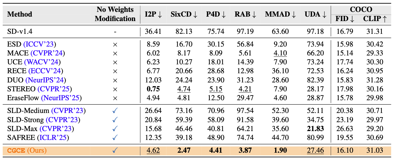 SD-v1.4 Nudity Removal Results