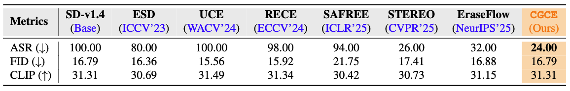 SD-v1.4 Van Gogh Art Style Removal Results