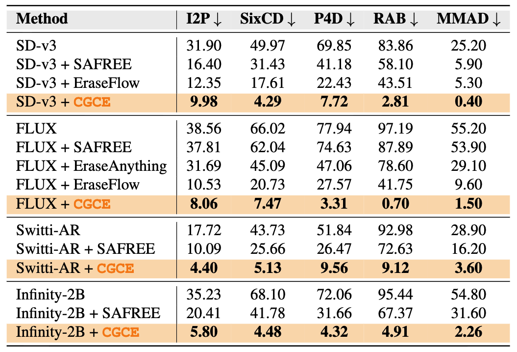 T2I Generalization Results