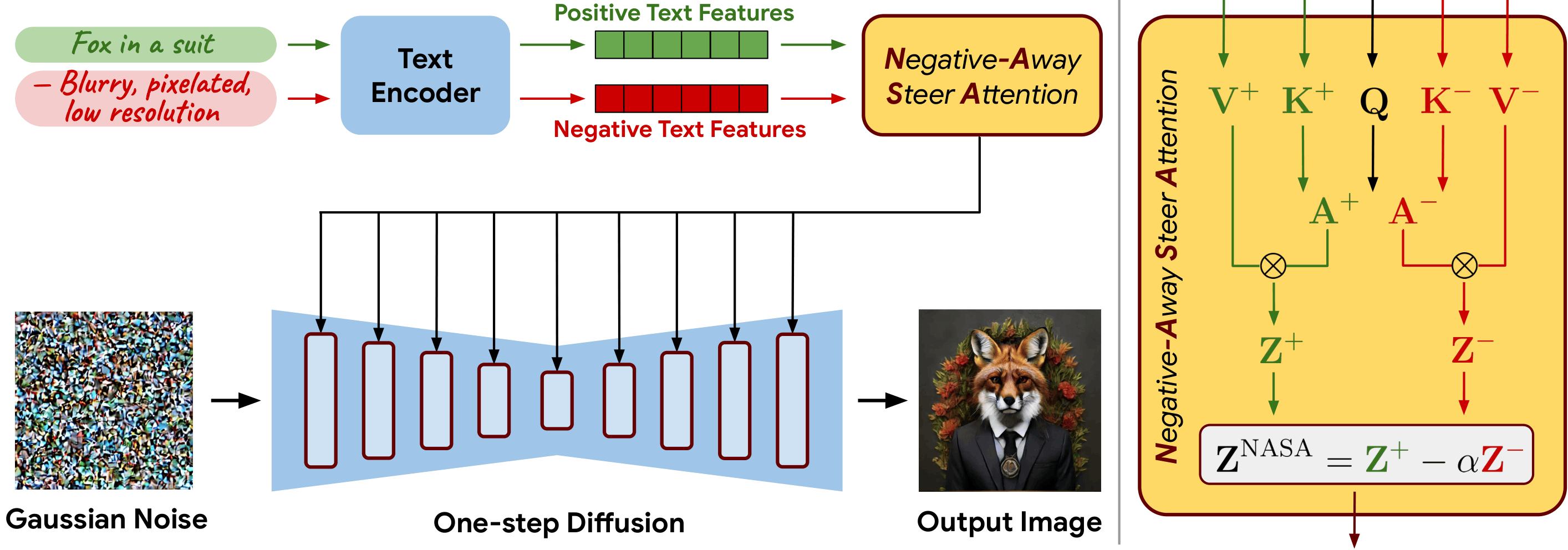 Preview for Supercharged One-step Text-to-Image Diffusion Models with Negative Prompts