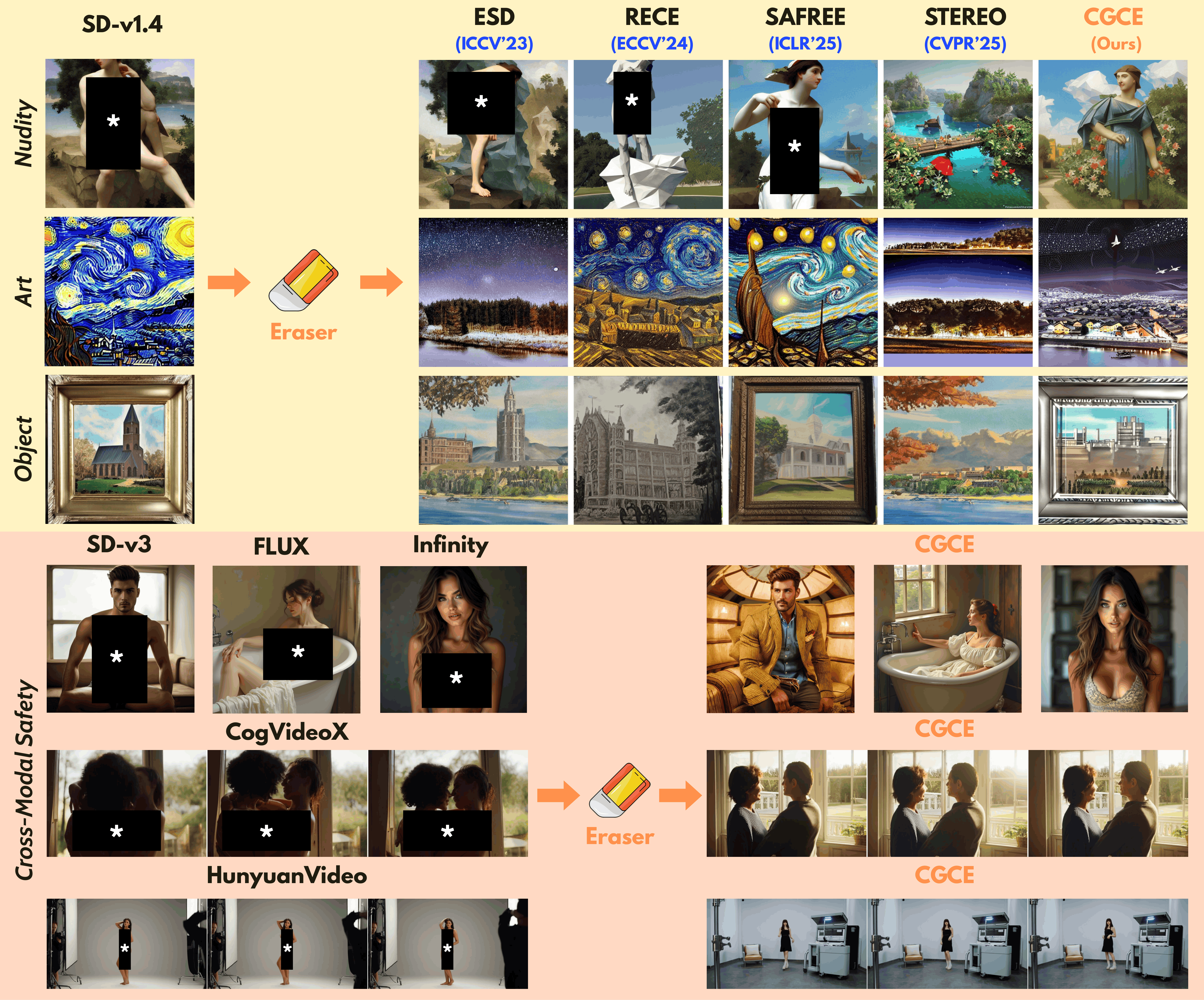 Preview for CGCE: Classifier-Guided Concept Erasure in Generative Models