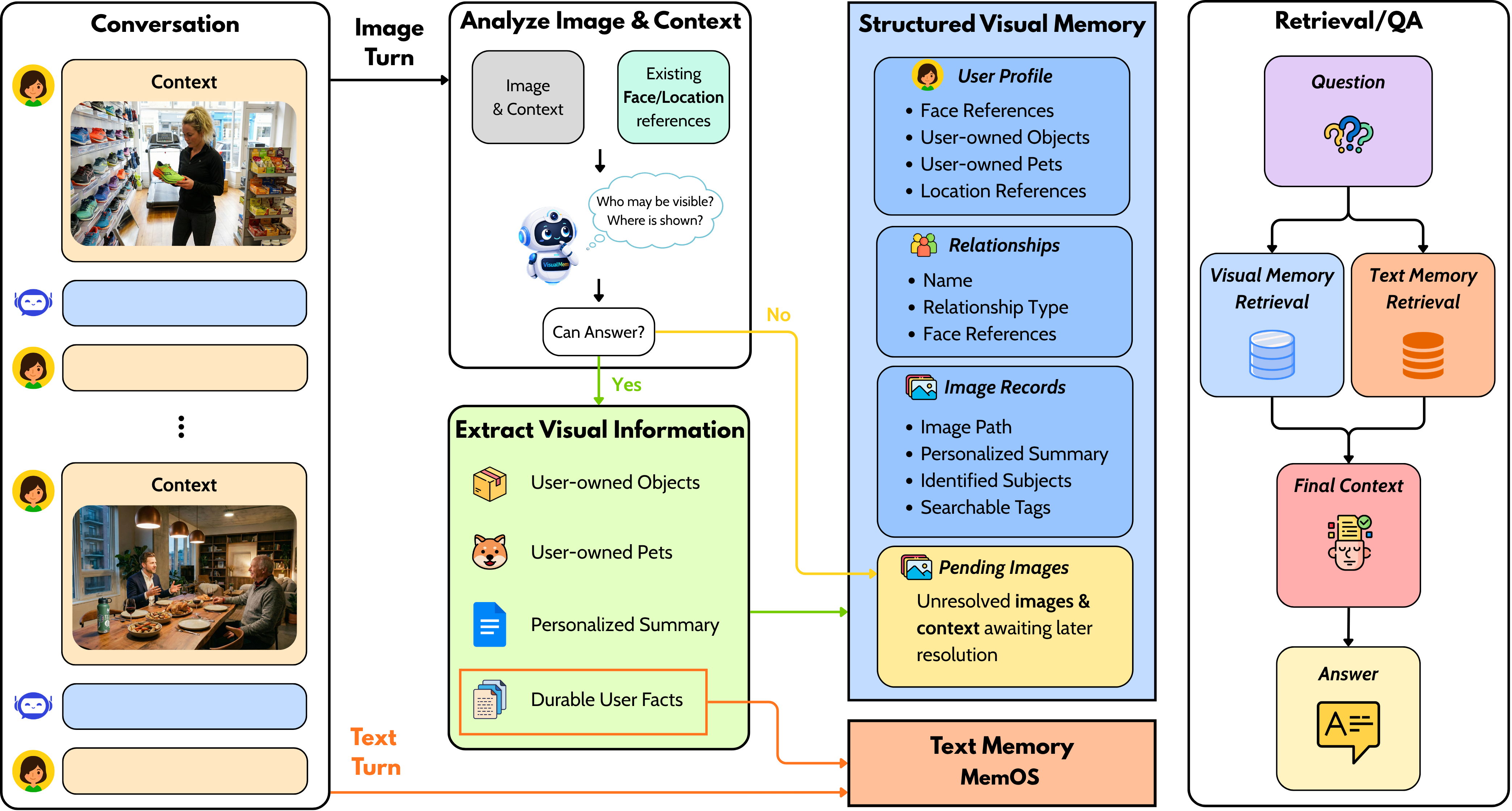 Overview of VISUALMEM architecture.