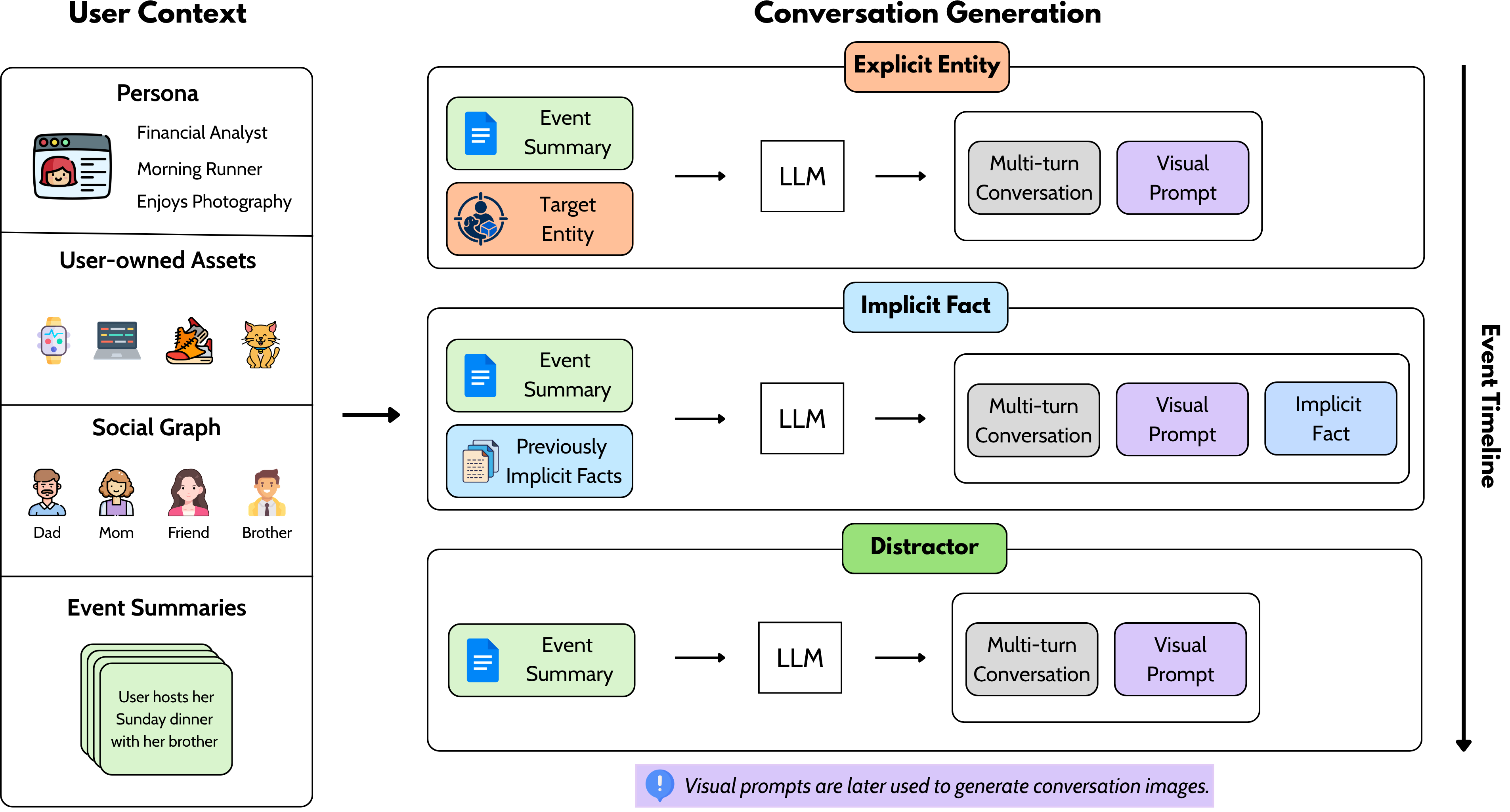 Conversation construction from persistent user context.
